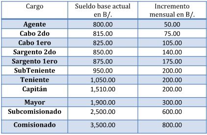 Tabla aumento