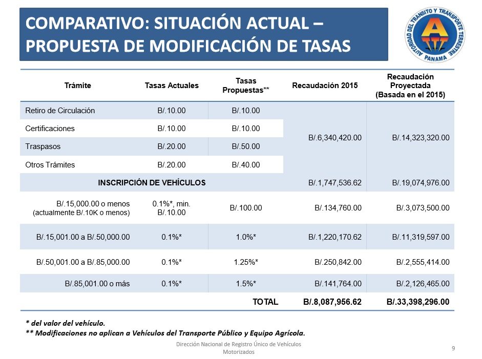 La ATTT incrementó la inscripción de vehículos de 10 dólares a 100. En total, espera recaudar 25.3 millones de dólares más que en 2015.